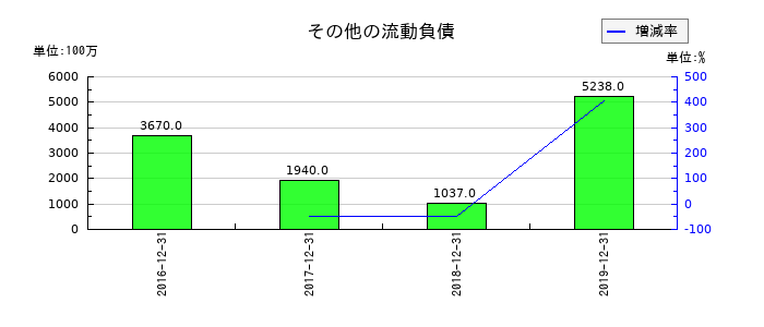 LINEのその他の流動負債の推移