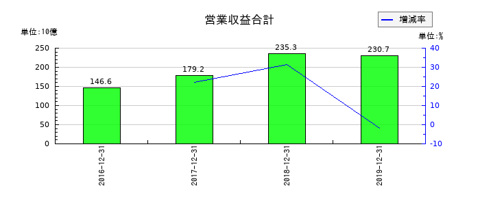 LINEの営業収益合計の推移
