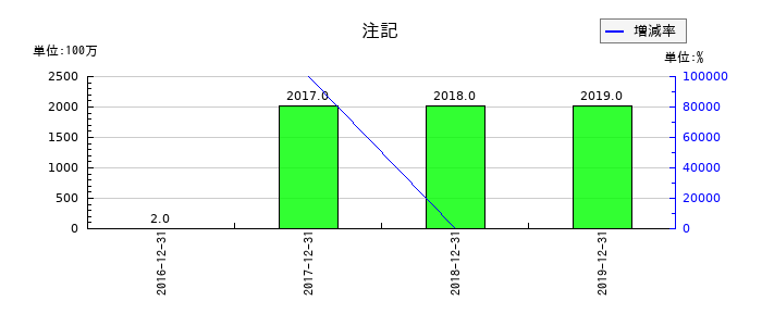 LINEの注記の推移