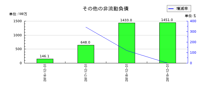 LINEのその他の非流動負債の推移