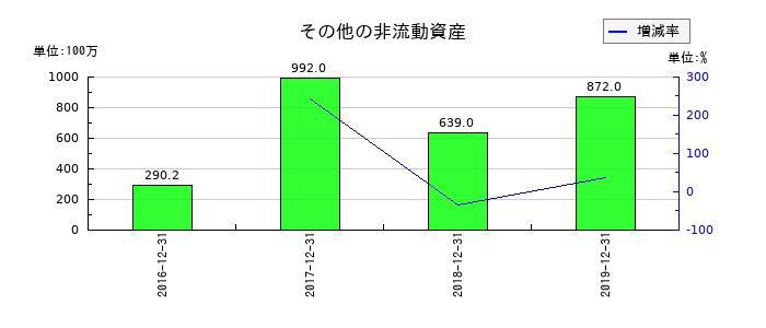 LINEのその他の非流動資産の推移