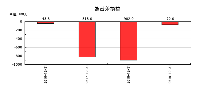 LINEの為替差損益の推移