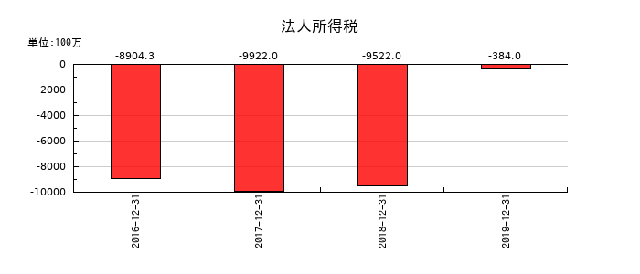 LINEの法人所得税の推移
