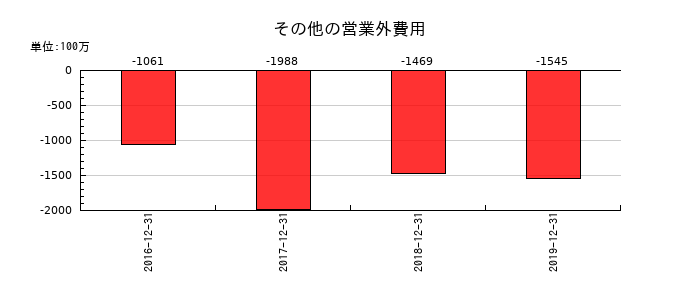 LINEのその他の営業外費用の推移
