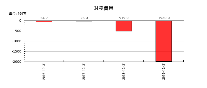 LINEの財務費用の推移