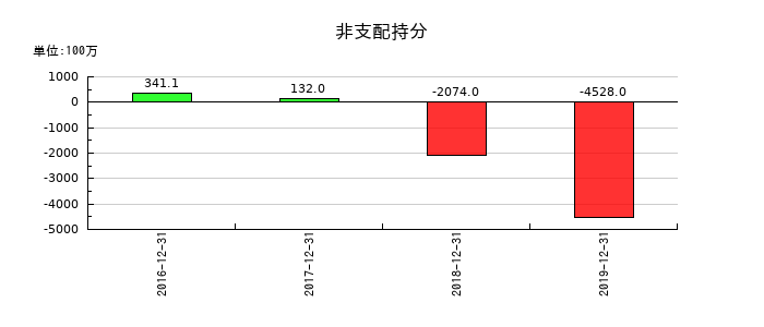 LINEの非支配持分の推移