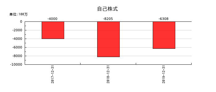 LINEの自己株式の推移
