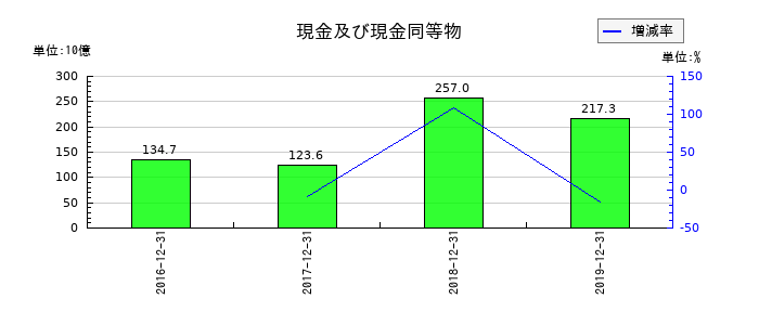 LINEの現金及び現金同等物の推移