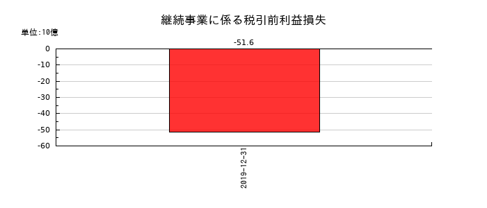 LINEの継続事業に係る税引前利益損失の推移