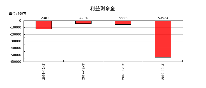 LINEの利益剰余金の推移