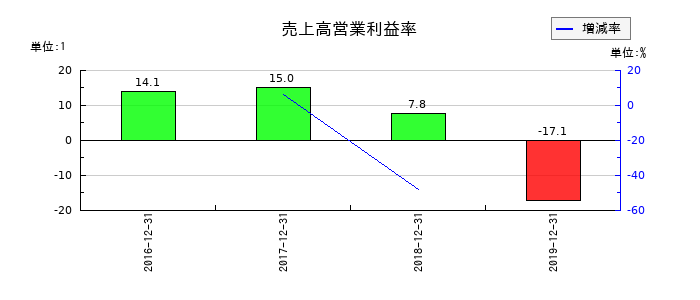 LINEの売上高営業利益率の推移