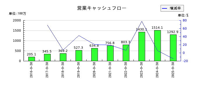 カナミックネットワークの営業キャッシュフロー推移
