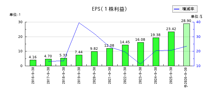 カナミックネットワークのEPS(一株当たりの利益)推移