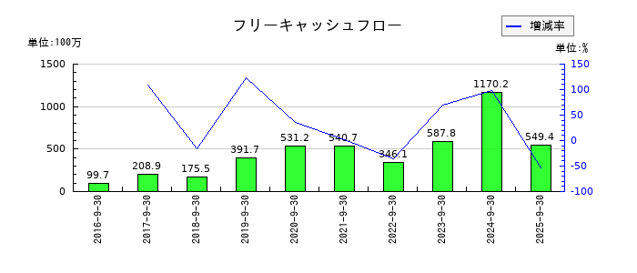 カナミックネットワークのフリーキャッシュフロー推移