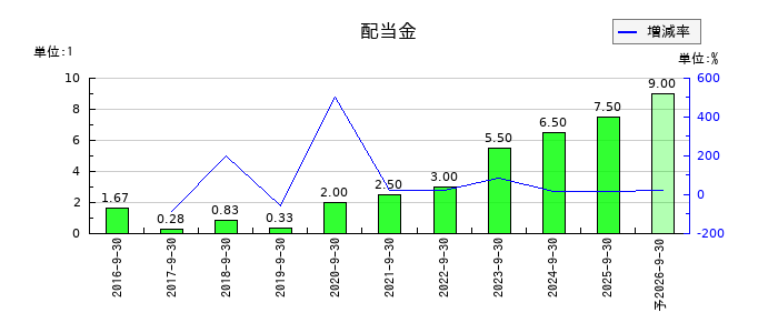 カナミックネットワークの年間配当金推移