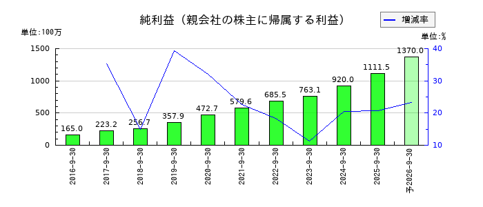 カナミックネットワークの通期の純利益推移