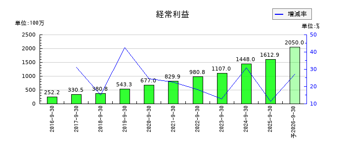 カナミックネットワークの通期の経常利益推移