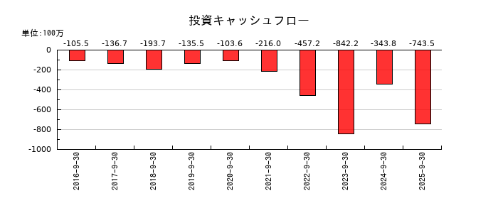 カナミックネットワークの投資キャッシュフロー推移