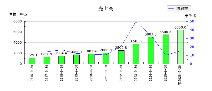 カナミックネットワークの通期の売上高推移
