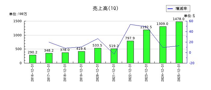 カナミックネットワークの第1四半期の売上高推移