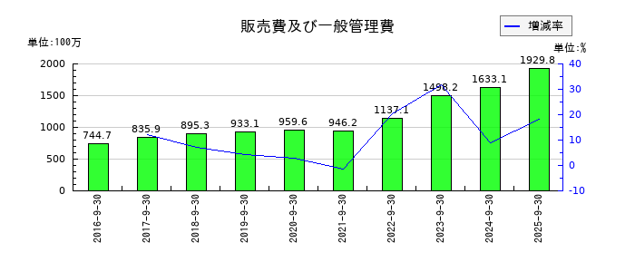 カナミックネットワークの販売費及び一般管理費の推移