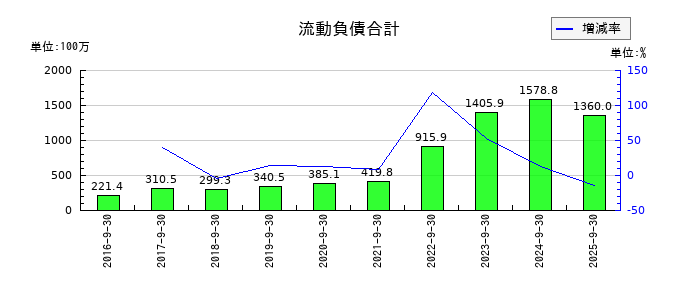 カナミックネットワークの流動負債合計の推移