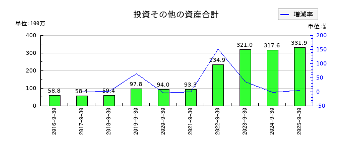カナミックネットワークの長期借入金の推移