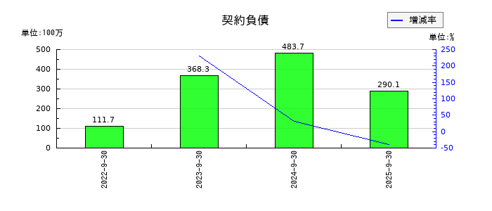 カナミックネットワークの契約負債の推移