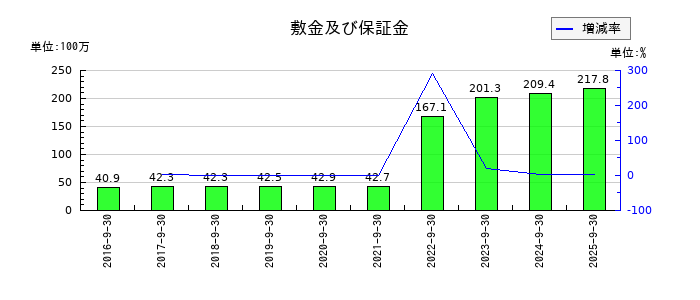 カナミックネットワークの敷金及び保証金の推移