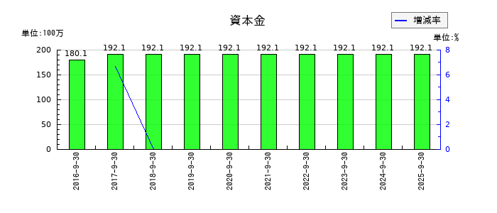 カナミックネットワークの資本金の推移