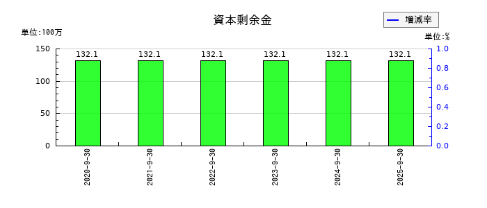 カナミックネットワークの資本剰余金の推移