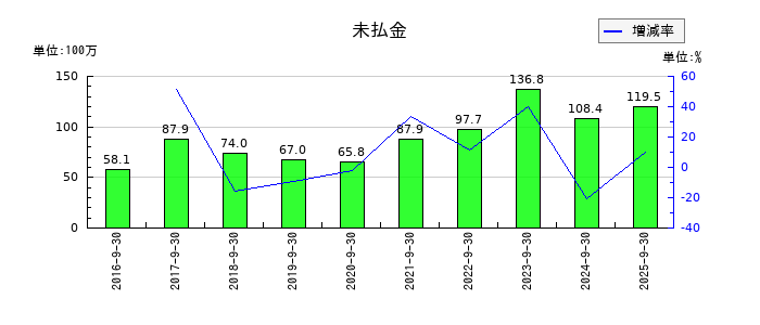 カナミックネットワークの未払金の推移