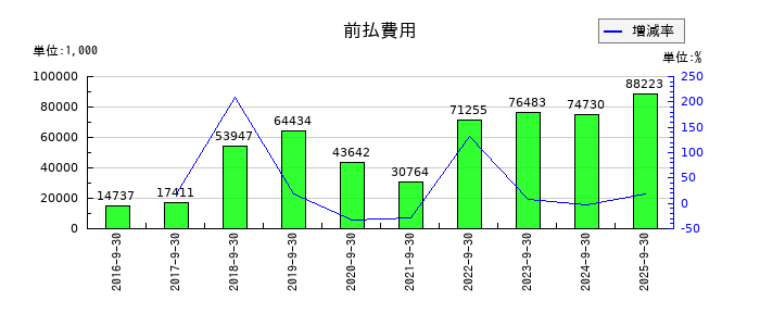 カナミックネットワークの前払費用の推移