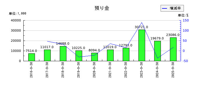 カナミックネットワークの預り金の推移