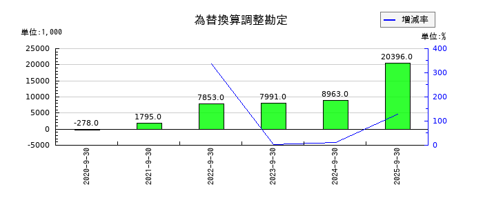 カナミックネットワークの為替換算調整勘定の推移