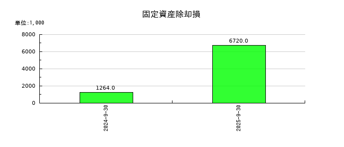 カナミックネットワークの固定資産除却損の推移