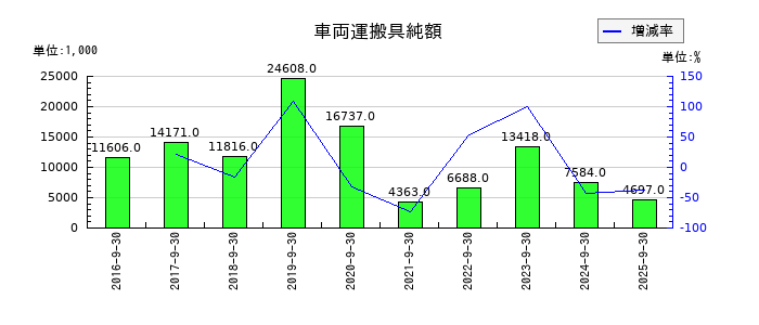 カナミックネットワークの車両運搬具純額の推移