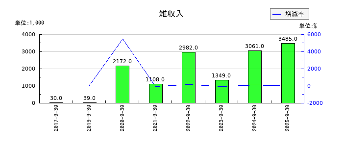 カナミックネットワークの雑収入の推移