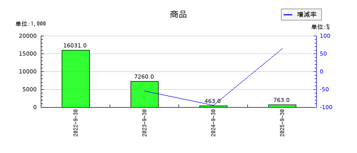 カナミックネットワークの商品の推移