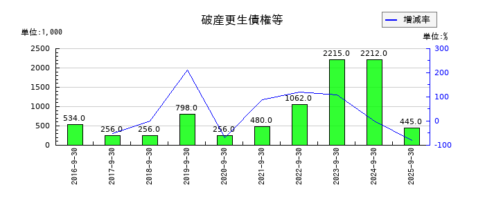 カナミックネットワークの破産更生債権等の推移