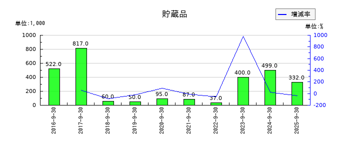 カナミックネットワークの貯蔵品の推移