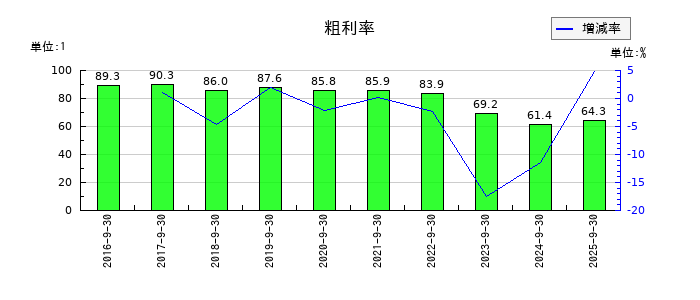 カナミックネットワークの粗利率の推移