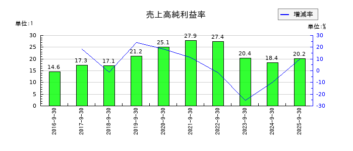 カナミックネットワークの売上高純利益率の推移