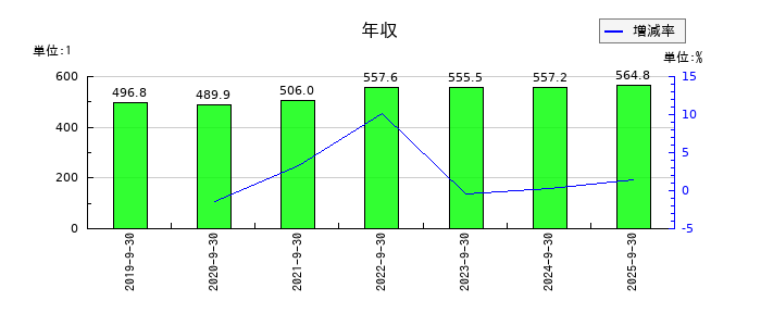 カナミックネットワークの年収の推移