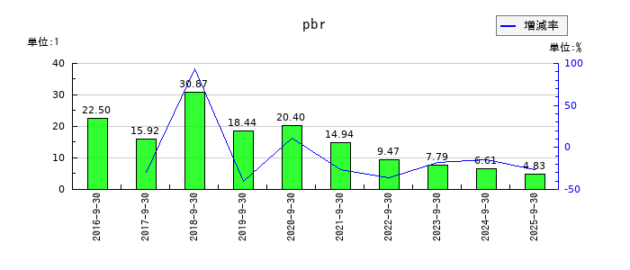 カナミックネットワークのpbrの推移