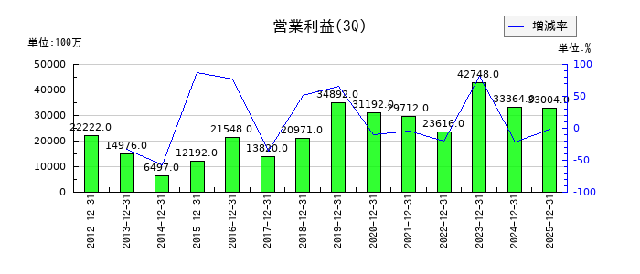 レンゴーの第3四半期の営業利益推移