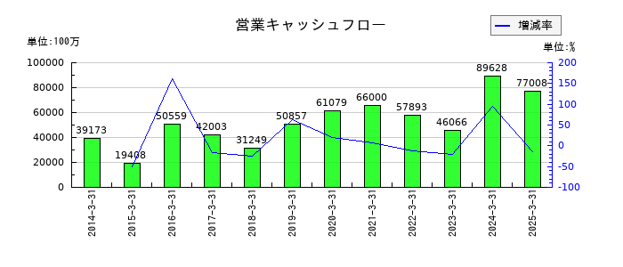 レンゴーの営業キャッシュフロー推移