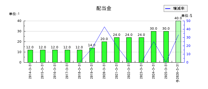 レンゴーの年間配当金推移