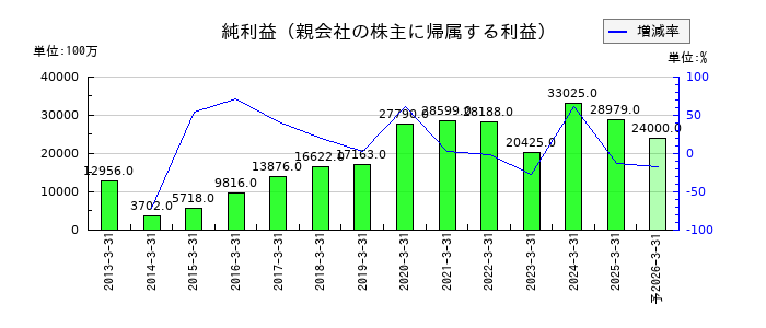レンゴーの通期の純利益推移