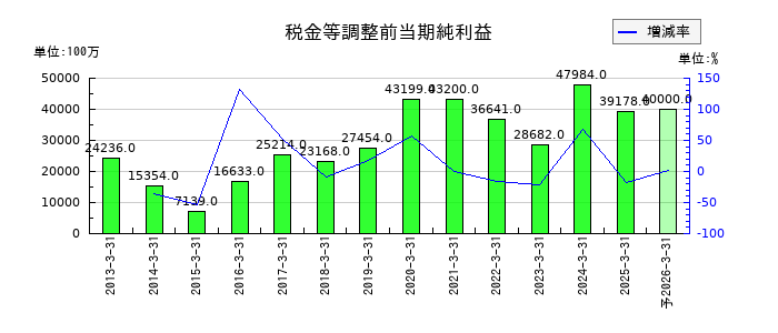 レンゴーの通期の経常利益推移